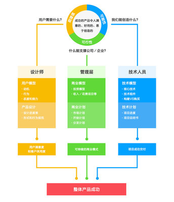 產(chǎn)品理論|淺談“產(chǎn)品開發(fā)三原則模型”對(duì)于產(chǎn)品設(shè)計(jì)的價(jià)值與技術(shù)開發(fā)